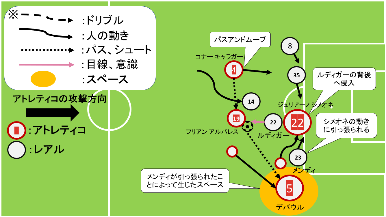 オフ・ザ・ボールの動き 縦に速い攻撃編