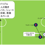 ゴールに繋がるオフ・ザ・ボールの動き