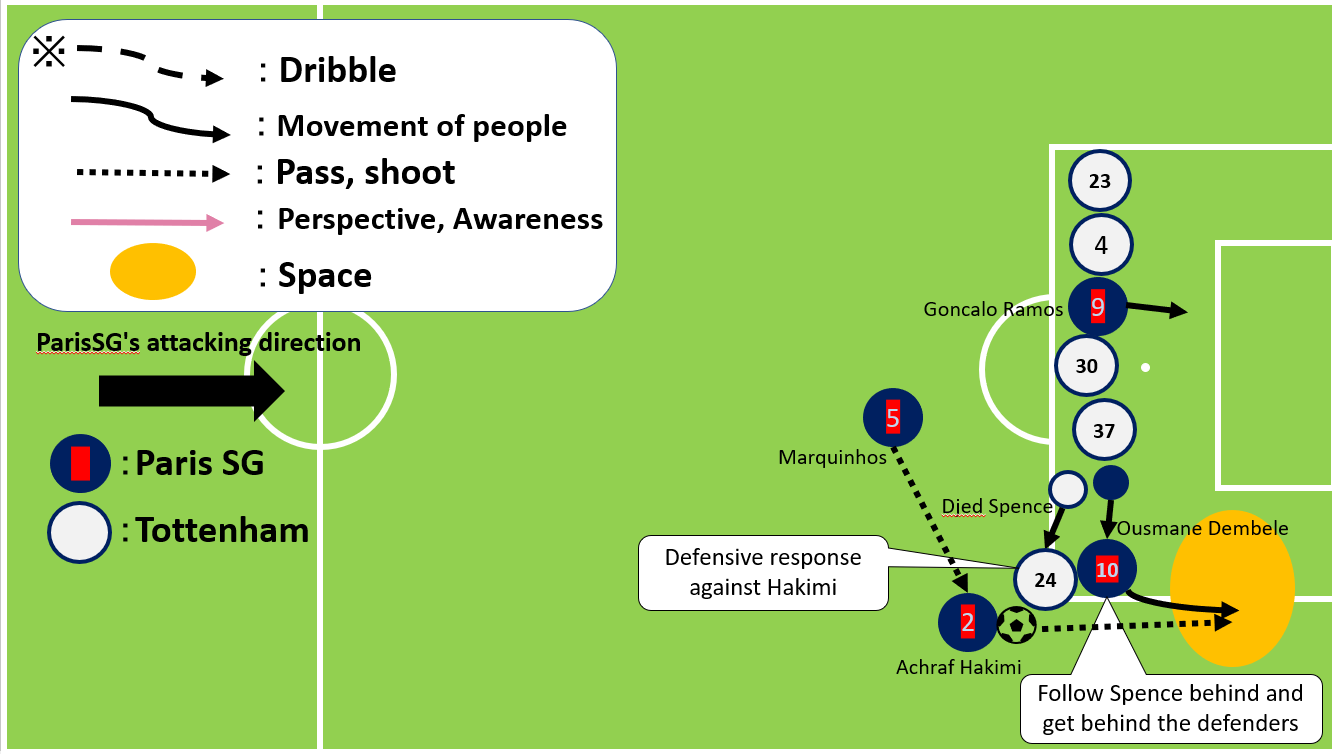 Dembele and Joao Pedro: Off-the-ball movements leading to goals