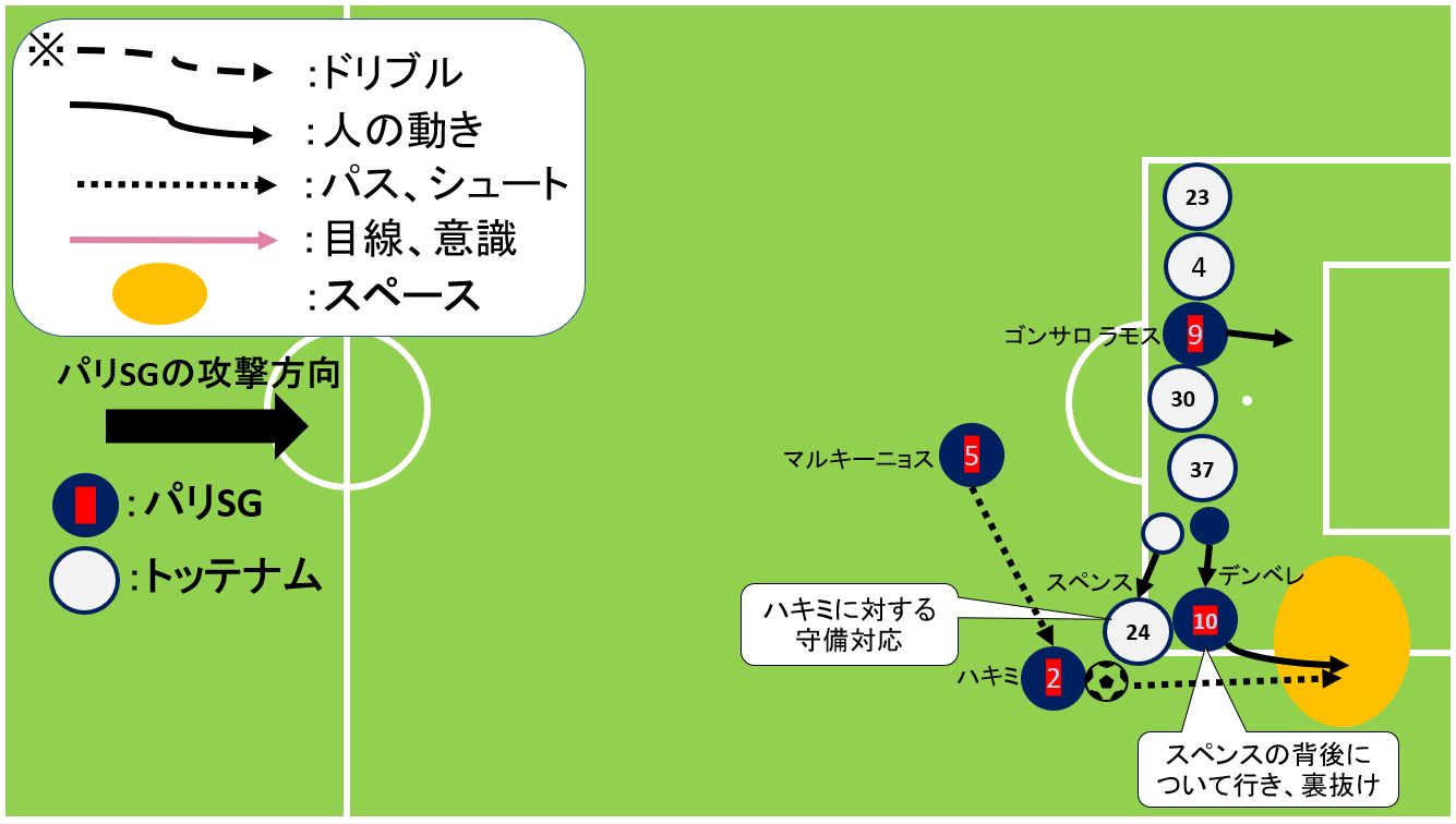 ゴールに繋がるオフ・ザ・ボールの動き